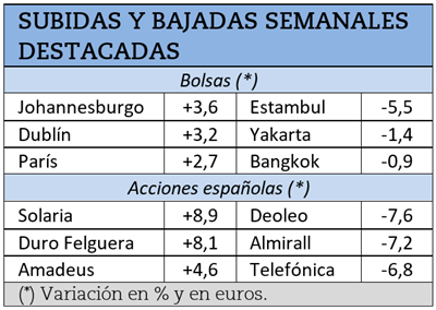 Mayores subidas y caídas durante la semana pasada.